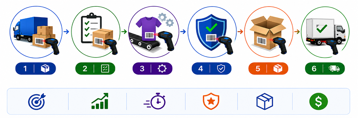 Barcode Workflow