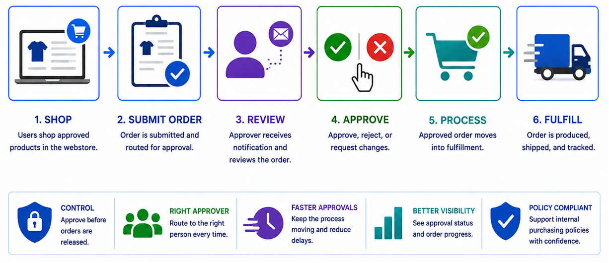Approval Based Stores
