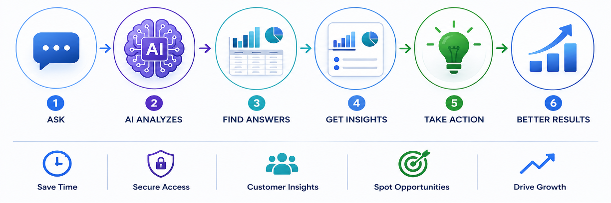 AI Reporting Intelligence