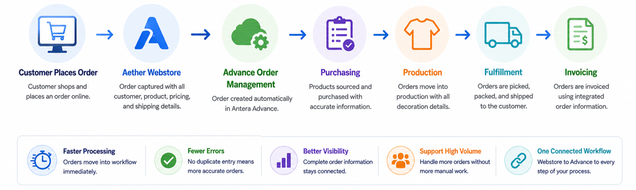Web Stores