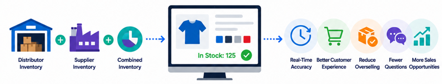 Live Inventory