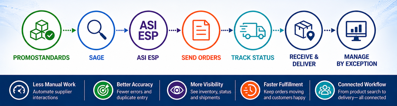 Supplier Connectivity