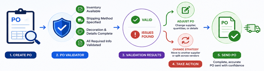 EPO Validation